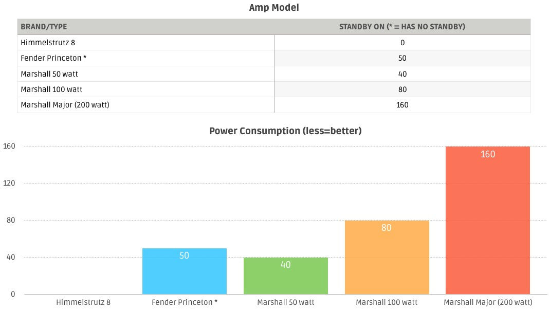 Amps In Standby Mode